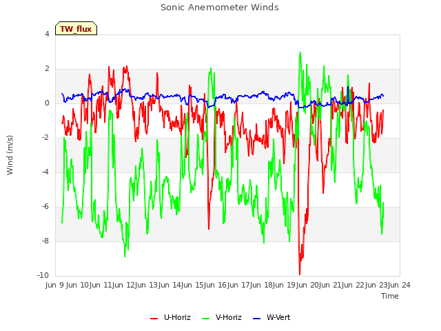 plot of Sonic Anemometer Winds