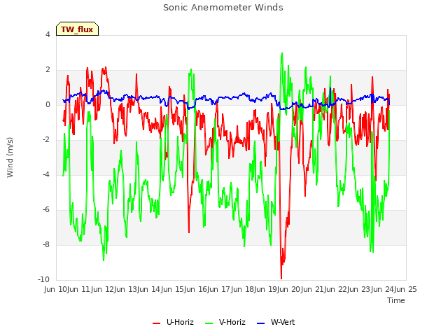 plot of Sonic Anemometer Winds