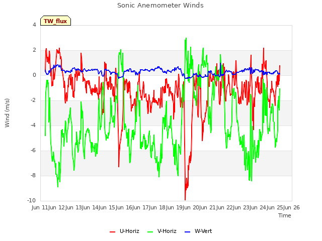 plot of Sonic Anemometer Winds