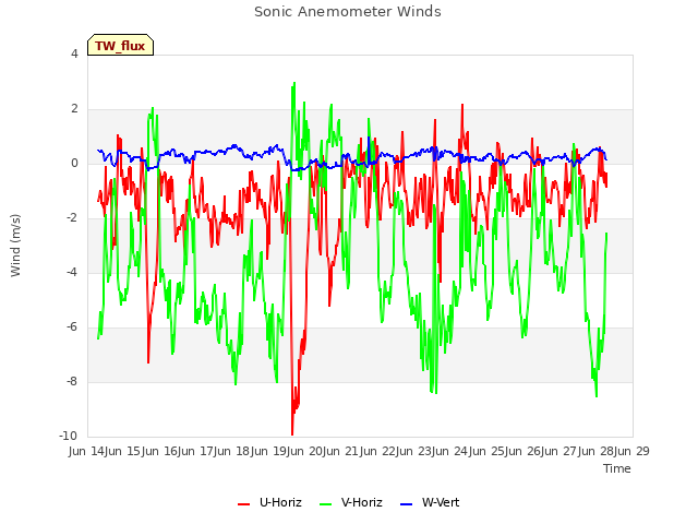 plot of Sonic Anemometer Winds