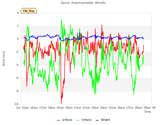 plot of Sonic Anemometer Winds