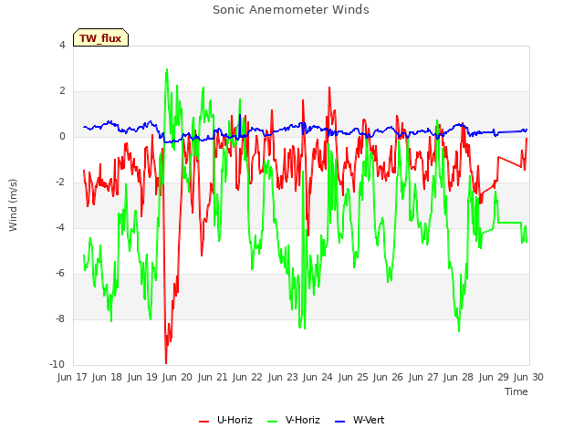 plot of Sonic Anemometer Winds