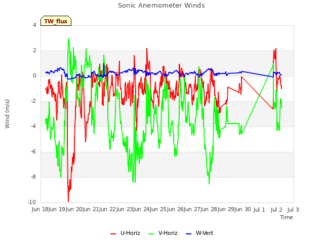 plot of Sonic Anemometer Winds