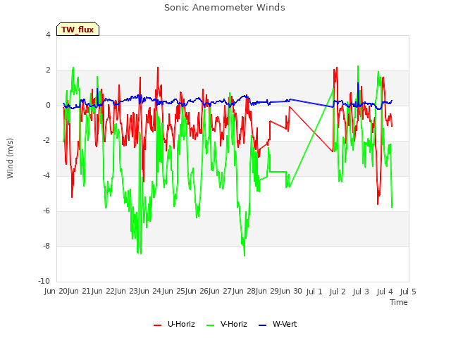 plot of Sonic Anemometer Winds