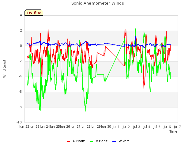 plot of Sonic Anemometer Winds