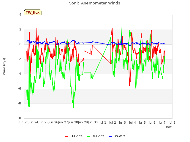 plot of Sonic Anemometer Winds