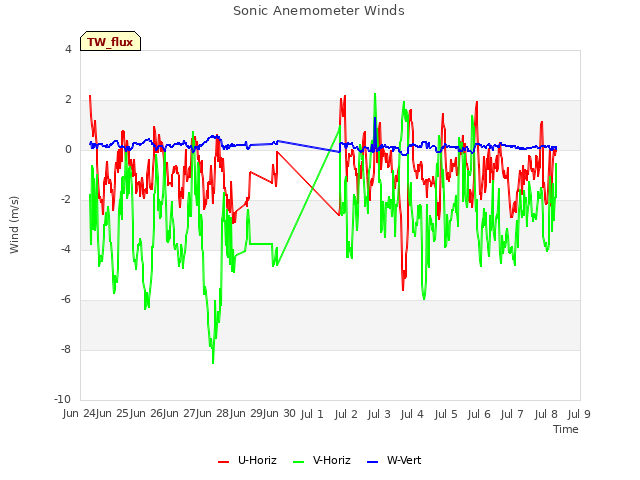 plot of Sonic Anemometer Winds