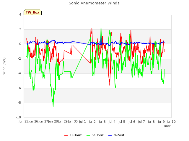 plot of Sonic Anemometer Winds