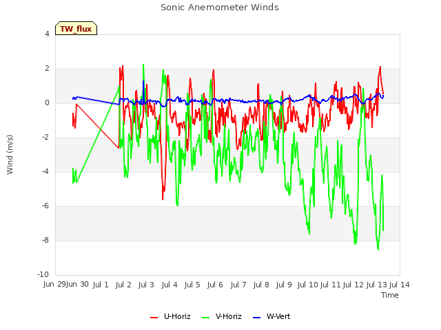 plot of Sonic Anemometer Winds