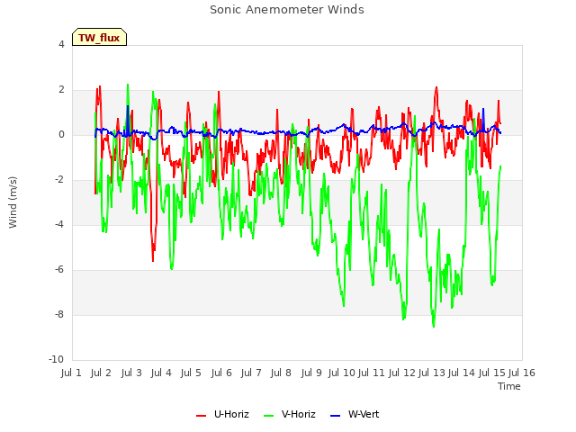 plot of Sonic Anemometer Winds