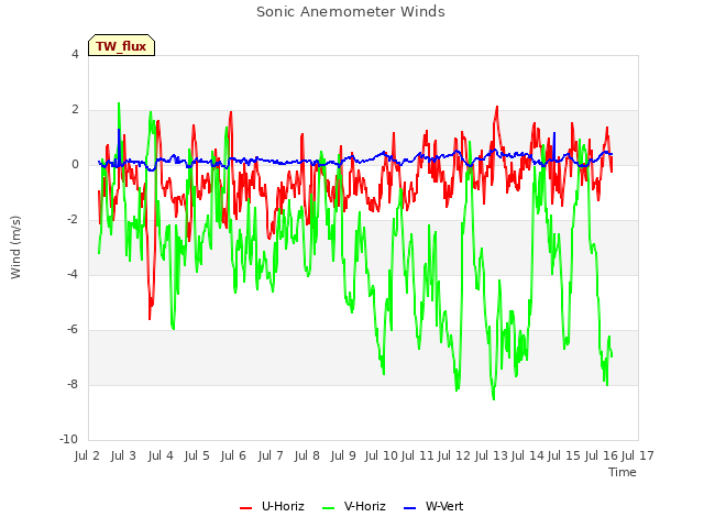 plot of Sonic Anemometer Winds