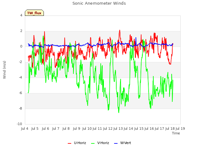 plot of Sonic Anemometer Winds