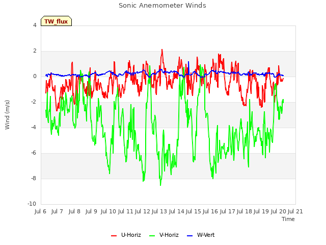 plot of Sonic Anemometer Winds