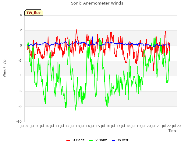 plot of Sonic Anemometer Winds