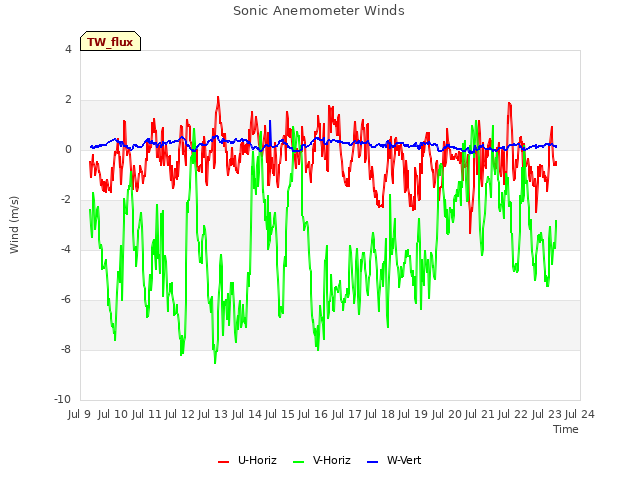 plot of Sonic Anemometer Winds