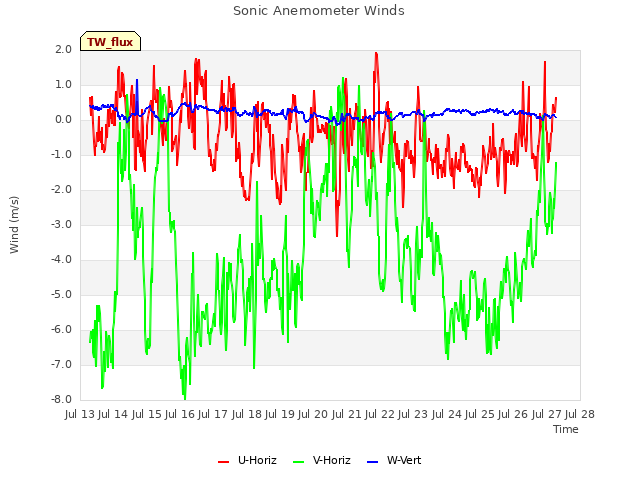 plot of Sonic Anemometer Winds