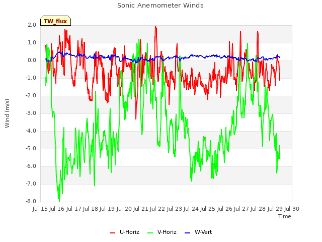 plot of Sonic Anemometer Winds