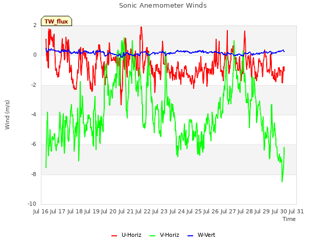 plot of Sonic Anemometer Winds