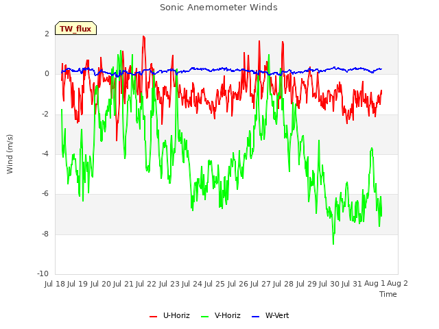 plot of Sonic Anemometer Winds