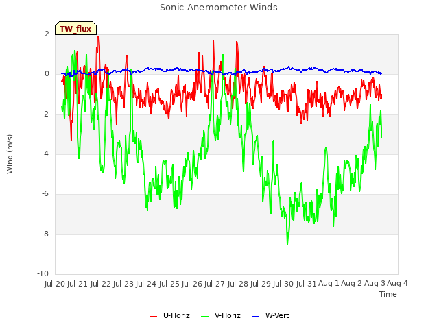 plot of Sonic Anemometer Winds