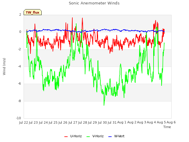 plot of Sonic Anemometer Winds