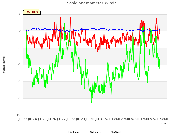 plot of Sonic Anemometer Winds