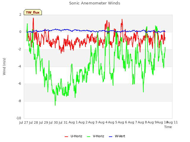 plot of Sonic Anemometer Winds