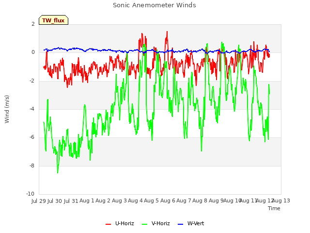 plot of Sonic Anemometer Winds