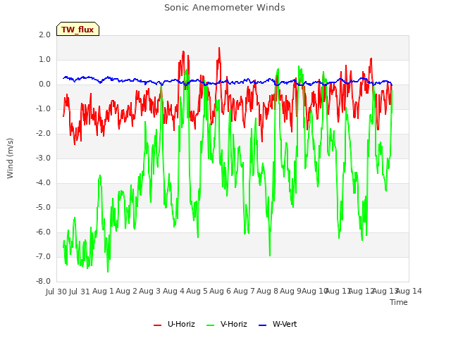 plot of Sonic Anemometer Winds