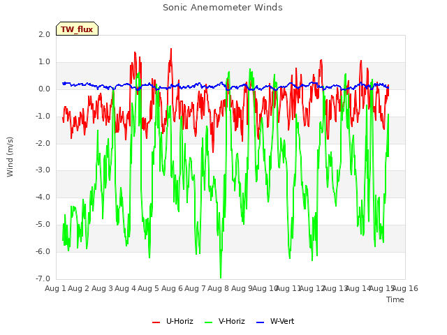 plot of Sonic Anemometer Winds