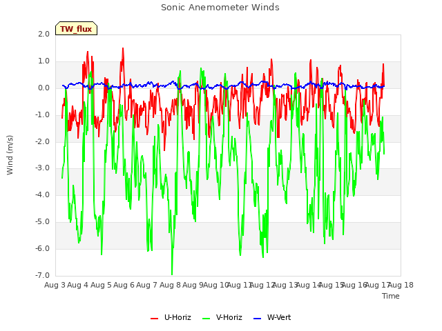 plot of Sonic Anemometer Winds