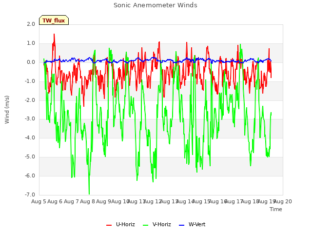 plot of Sonic Anemometer Winds