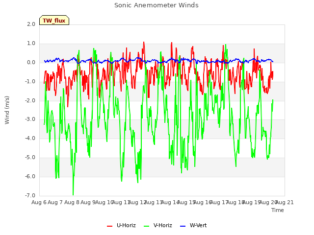 plot of Sonic Anemometer Winds