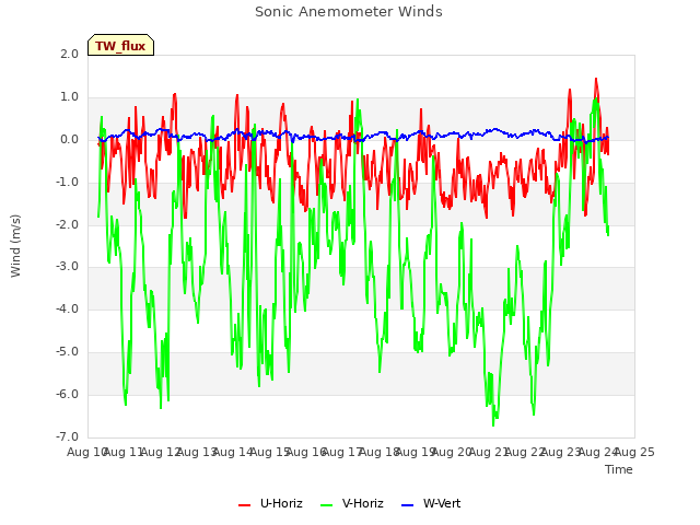 plot of Sonic Anemometer Winds