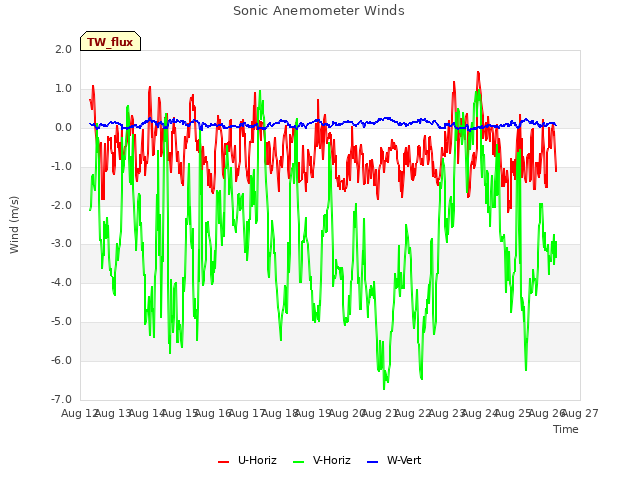 plot of Sonic Anemometer Winds