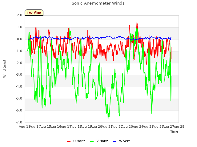 plot of Sonic Anemometer Winds