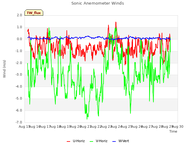 plot of Sonic Anemometer Winds