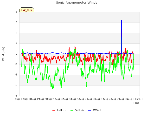 plot of Sonic Anemometer Winds