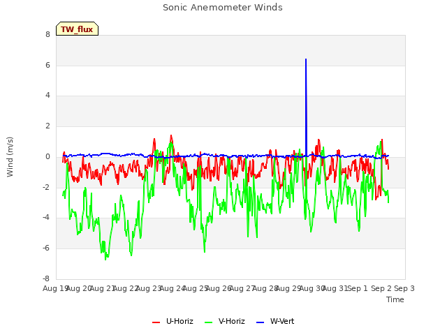 plot of Sonic Anemometer Winds