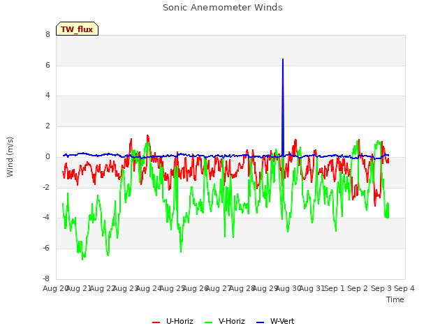 plot of Sonic Anemometer Winds