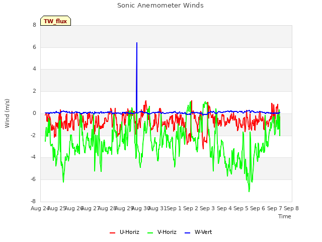 plot of Sonic Anemometer Winds