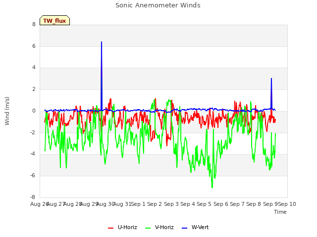 plot of Sonic Anemometer Winds