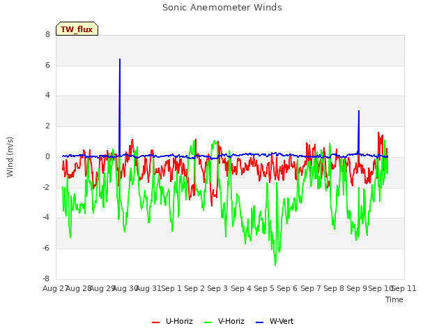 plot of Sonic Anemometer Winds