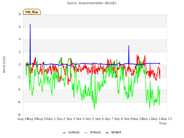 plot of Sonic Anemometer Winds