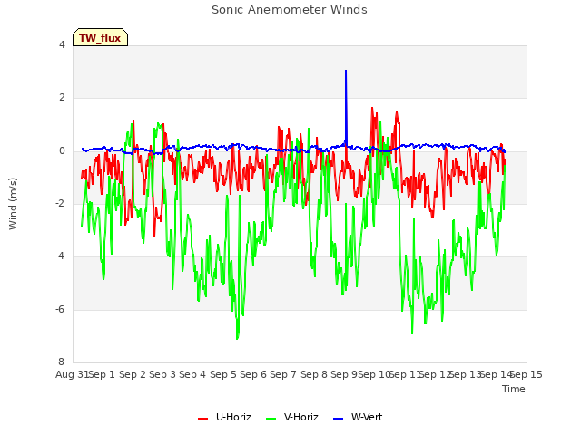 plot of Sonic Anemometer Winds