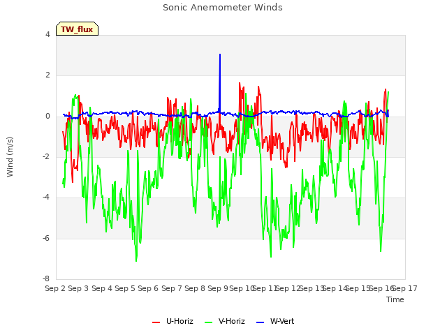 plot of Sonic Anemometer Winds