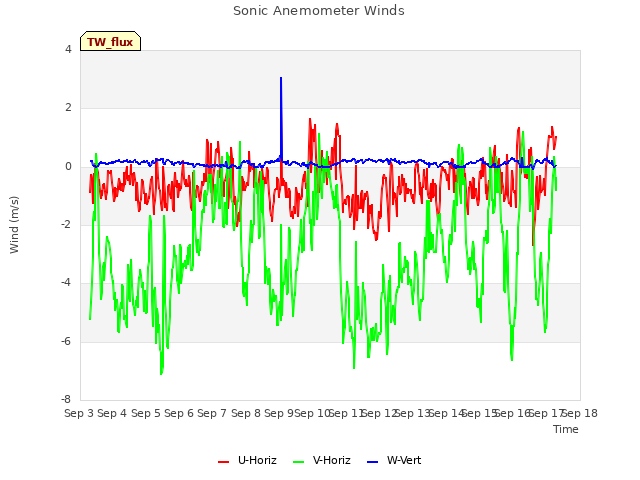 plot of Sonic Anemometer Winds