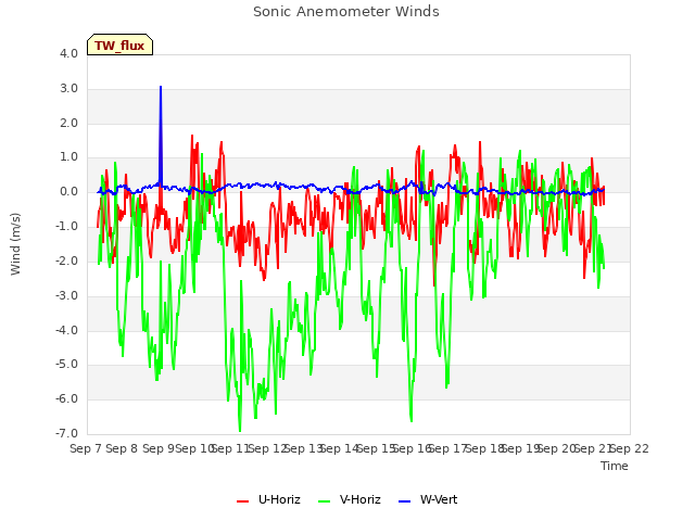 plot of Sonic Anemometer Winds