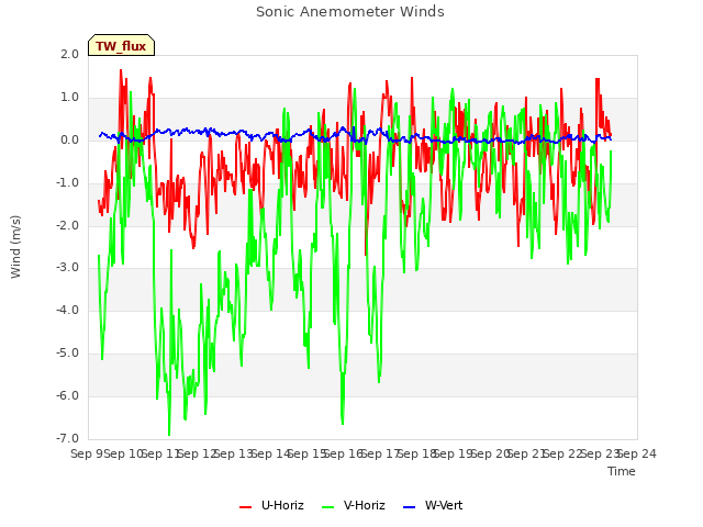 plot of Sonic Anemometer Winds