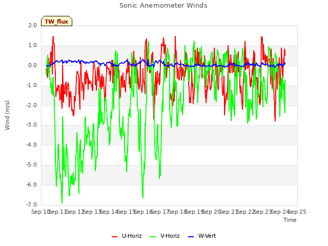 plot of Sonic Anemometer Winds